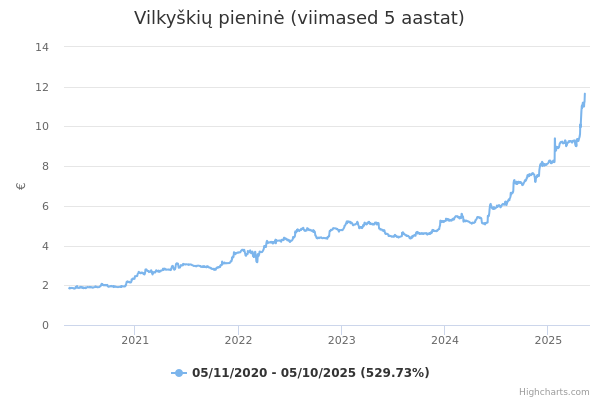 Vilkyškių pieninė aktsia graafik